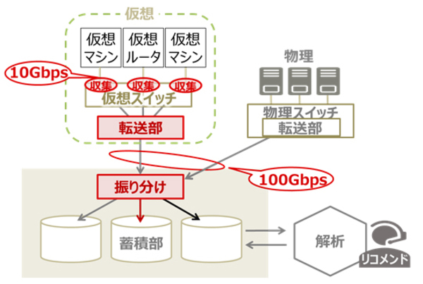 富士通、仮想ネットワークを取りこぼしなく監視する技術を開発 | IT 