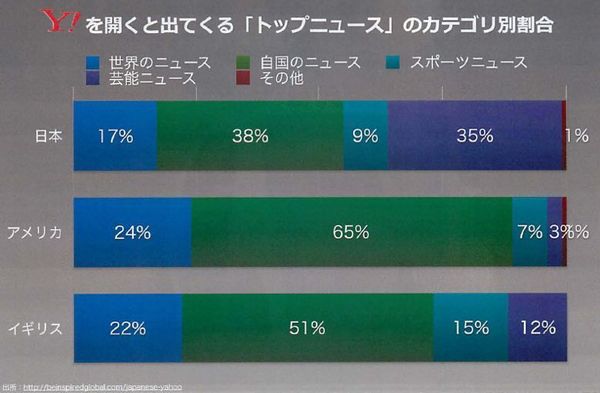 図3：Yahooニュースのカテゴリー別割合。日本では芸能ニュースが3割に達する