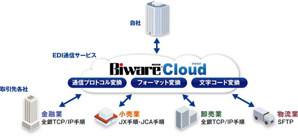 図1：「Biware Cloud」のシステム概念図（出典：インターコム）