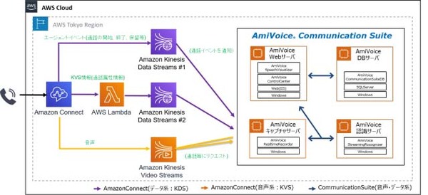図1：AmiVoice Communication SuiteとAmazon Connectの連携イメージ（出典：アドバンスト・メディア）