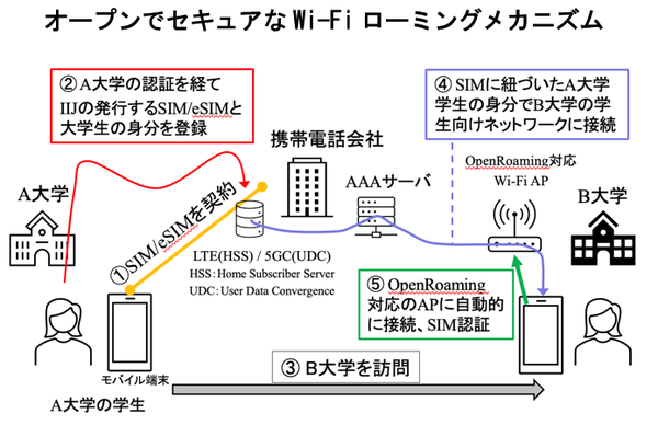 図1：モバイル通信のSIM認証を無線LANのローミングに利用する（出典：京都大学、Local24、東北大学、NII）