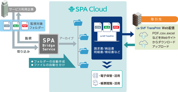 図1：SVF TransPrint Web配信の概要（出典：ウイングアーク1st）