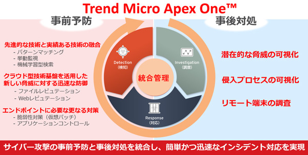 図1：Trend Micro Apex Oneの機能（出典：トレンドマイクロ）