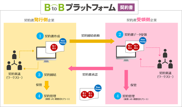 図1：「BtoBプラットフォーム 契約書」の導入イメージ（出典：インフォマート）
