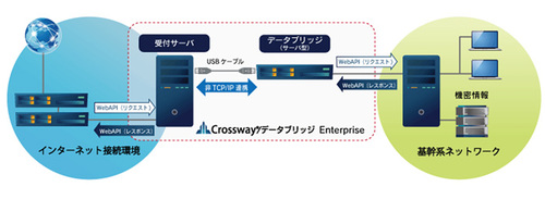 図1：Crossway/データブリッジEnterpriseの概要（出典：NTTテクノクロス）