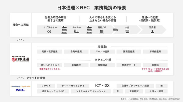 図1：日本通運とNECによる業務提携の概要（出典：日本通運、NEC）
