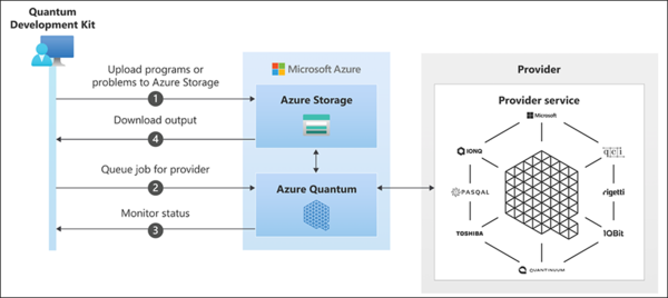 図1：Azure Quantumで利用可能な量子クラウドサービス（出典：米Microsoft）