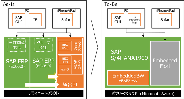 図1：SAP ERPからSAP S/4HANAへの移行概要図（出典：三井情報）