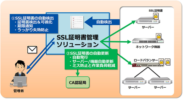 図1：「SSL証明書管理ソリューション」の概要（出典：セイコーソリューションズ）