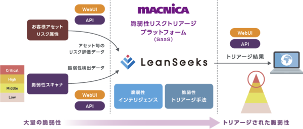 図1：脆弱性トリアージサービス「LeanSeeks」の概要（出典：マクニカ）