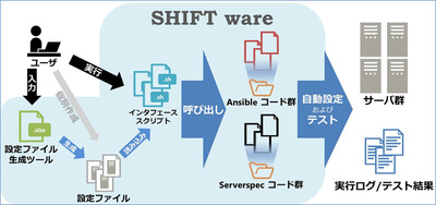 図1●SHIFT wareの概要（出所：TIS）
