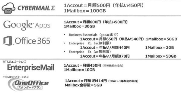 図１：主な企業向けメールサービスの料金とメールボックス容量の比較