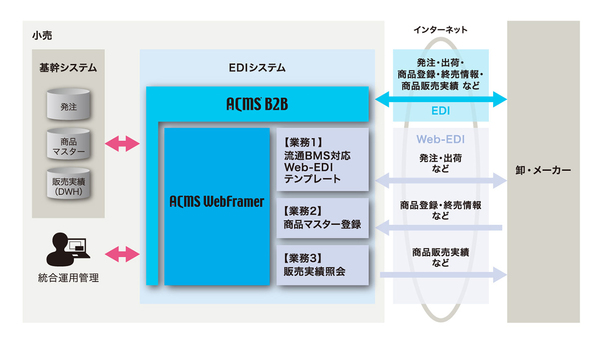 図1：EDIソフト「ACMS B2B」とWeb-EDIソフト「ACMS WebFramer」の概要（出典：データ・アプリケーション）