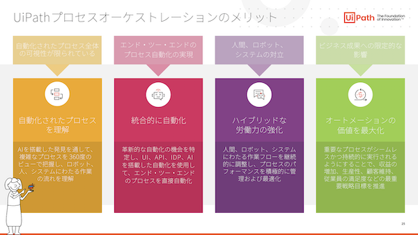 図3：UipathはAIによる「Uipath プロセスオーケストレーション」の実現を目指している。メリットとして「自動化されたプロセスの理解」など4つを挙げる（出典：UiPath）