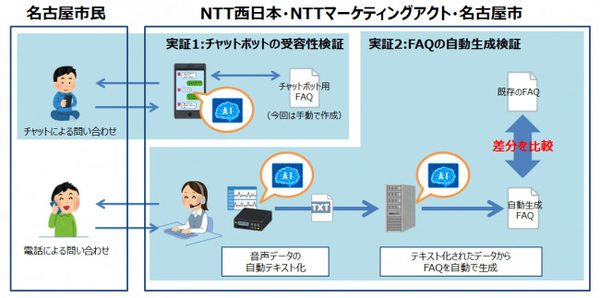 図1：実証実験の概要イメージ（出典：NTT西日本）