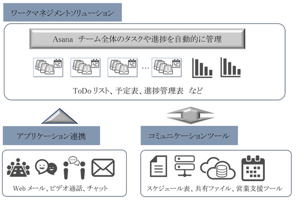 図1：チーム全体のタスク整理やプロジェクトの進行状況を可視化するクラウドサービス「Asana」の概要（出典：CTCエスピー）