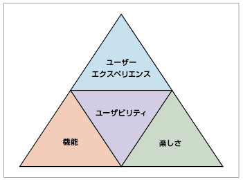 図2-2　ACMによるUXのピラミッドモデル