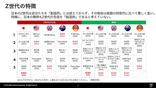 図1●「日本のZ世代に関する意識調査」と他国の比較。12歳から18歳までの日本のZ世代は、他国の同世代と比較して、自分たちを「創造的」だと認識していない。自分を創造的であると答えた日本のZ世代は8％しかいない（出所：アドビシステムズ）