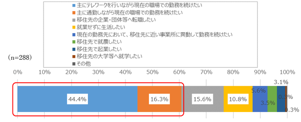 図3：地方移住後の就業に対する意向（出典：NTTデータ経営研究所）