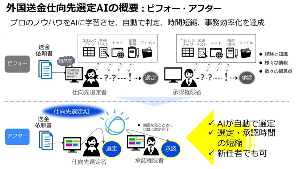 図1：開発したシステムの概念図（出典：日本IBM）