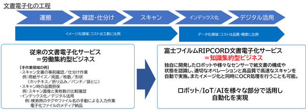 図1：「富士フイルムRIPCORD文書電子化サービス」の概要（出典：伊藤忠テクノソリューションズ）
