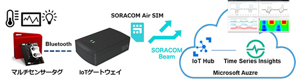 図1：Azure IoT ノンプログラミングキット with SORACOMの概要（出典：東京エレクトロン デバイス）