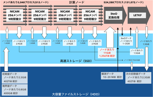 図1：NICAM-LETKFデータ同化システムの実行の流れとデータの移動量（出典：国立環境研究所、理化学研究所、富士通、メトロ、東京大学大気海洋研究所）