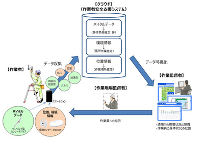 図1●バイタルデータと位置情報を活用して作業者の安全を支援するサービスの実証実験の概要（出所：NTT西日本）