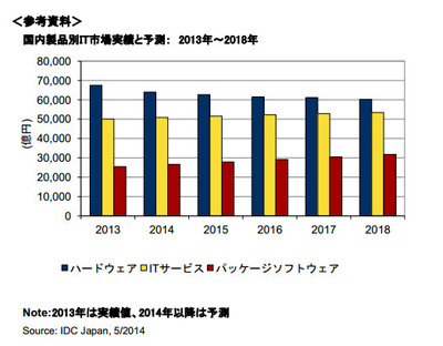図：国内製品別IT市場実績と予測： 2013年～2018年
