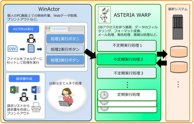 図1●RPAソフト（WinActor）とデータ連携ソフト（ASTERIA WARP）の連動イメージ（出所：フォーバルテレコム、インフォテリア）