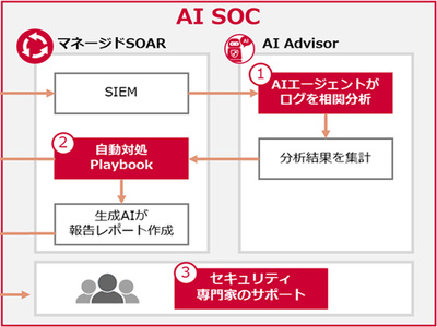 NTTドコモビジネス、サイバー攻撃の脅威を自動検知・自動対処するSOCサービス | IT Leaders