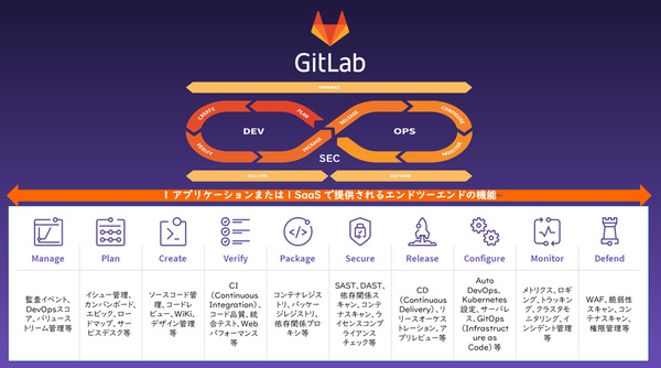 図1：GitLab/GitLab Enterpriseの機能群（出典：ネットワールド）