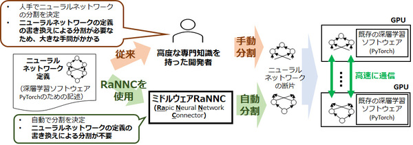 図1：大規模ニューラルネットワークの並列学習（出典：情報通信研究機構、東京大学）