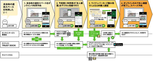 図1：TRUST DOCK 公的個人認証の仕組み（出所：ガイアックス）