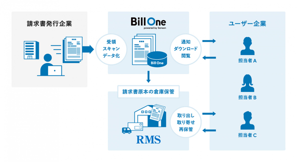図1：請求書の受け取りとデータ化を代行するサービス「Bill One（ビルワン）」に、請求書原本の倉庫保管サービス「倉庫保管オプション」を用意した（出典：Sansan）