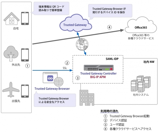 図1：Trusted Gatewayを使ってスマートデバイスから社内LANやクラウドサービス（SAML連携）にアクセスする際のセキュリティを高める。登録済みのデバイス上で稼働する専用のセキュアブラウザに限ってアクセスできる（出典：テクマトリックス）