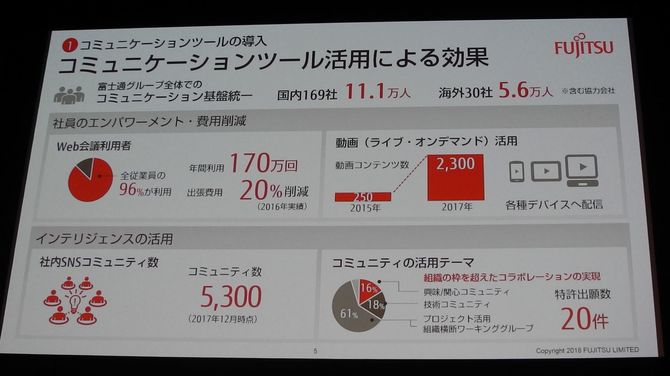 富士通におけるWeb会議や社内SNS、ファイル共有などのコミュニケーションツールの活用効果