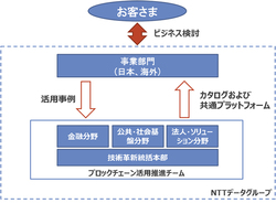 図1●ブロックチェーン推進チームの概要（出所：NTTデータ）