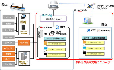 図1●次世代船舶IoTプラットフォーム共同実験の概念図（出所：日本郵船、MTI、NTT、NTTデータ）