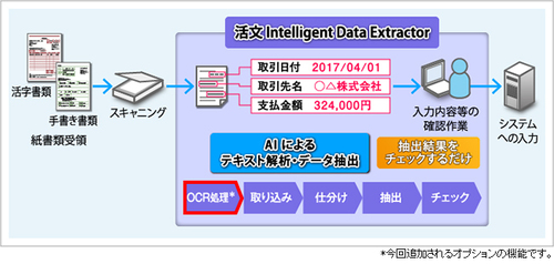 図1●活文 Intelligent Data Extractorの概要(出所:日立ソリューションズ)