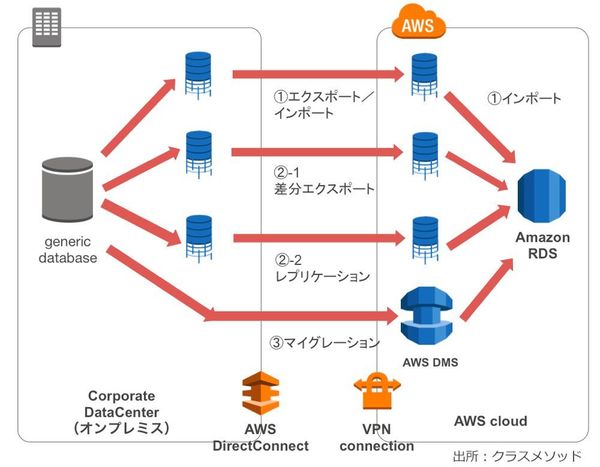 図2：データ移行には大きく3つの考え方がある