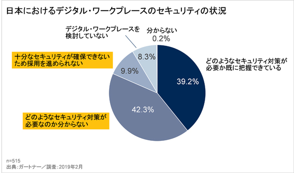 図1：日本におけるデジタルワークプレースのセキュリティの状況（出典：ガートナージャパン）