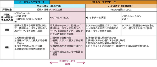 図1：「MITRE ATT&CKを用いたサイバー攻撃対策の評価サービス」のカバー範囲（出典：NRIセキュアテクノロジーズ）