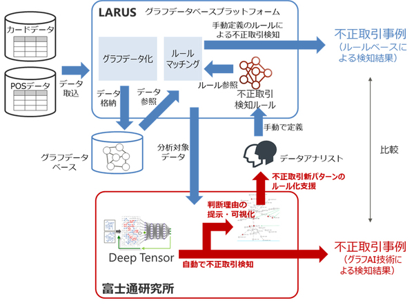 図1：検証システムの構成（出典：富士通研究所）