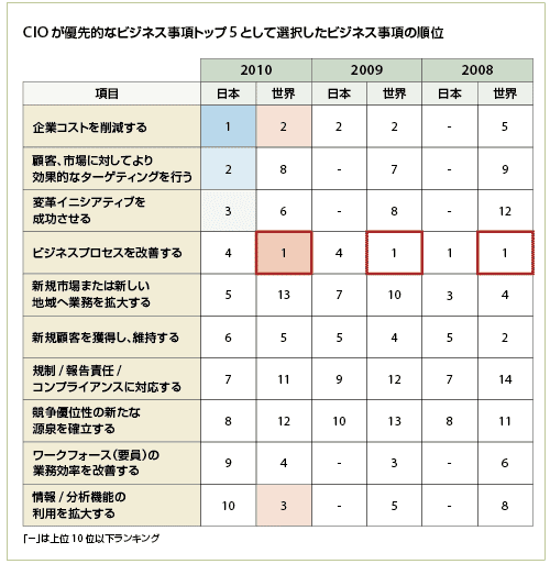 図2-3　世界と日本のCIOが考える優先事項