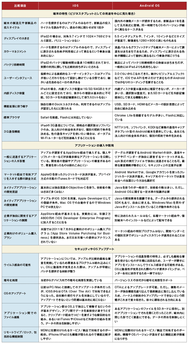 表2-1　企業利用の視点で見たiOSとAndroid OS の違い。搭載端末やアプリ配布などのビジネスモデルも加味している