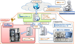 図2●QNNクラウドシステムの構成（出所：NTT、情報・システム研究機構国立情報学研究所、東京大学生産技術研究所、科学技術振興機構（JST）、内閣府政策統括官（科学技術・イノベーション担当））