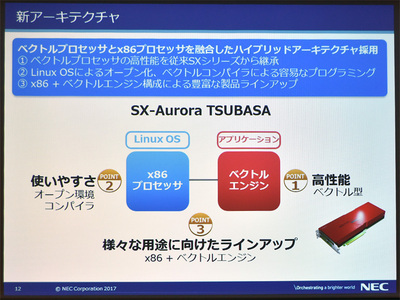 図1●ベクトルプロセッサとx86サーバーを組み合わせた(出所:NEC)