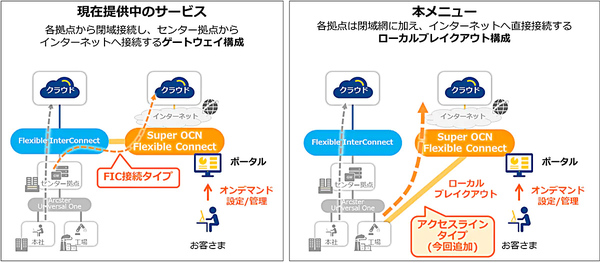 図1：Super OCN Flexible Connect アクセスラインタイプの概要（出典：NTTコミュニケーションズ）
