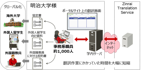 図1：明治大学が導入した翻訳サービスのイメージ（出典：富士通）